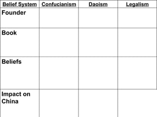 China continues to have a strong government and use strict punishment system. the people of China focused on bettering themselves and becoming one with nature Trained civil service Better government Foundation of Chinese government Foundation for social order in Asia Impact on China People are naturally evil and need a strong government and strict punishments to control them accepted things as they were; did not get involved in government Tried to understand nature, live in harmony with its rhythms 5 Relationships Filial Piety (respect for elders & ancestors) Beliefs N/A Dao De Jing The Analects Book Han Feizi Laozi Confucius Founder Legalism Daoism Confucianism Belief System 