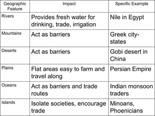 Minoans, Phoenicians Isolate societies, encourage trade Islands Indian monsoon traders Act as barriers and trade routes Oceans Persian Empire Flat areas easy to farm and travel along Plains Gobi desert in China Act as barriers Deserts Greek city-states Act as barriers Mountains Nile in Egypt Provides fresh water for drinking, trade, irrigation Rivers Specific Example Impact Geographic Feature 
