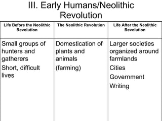 III. Early Humans/Neolithic Revolution Larger societies organized around farmlands Cities Government Writing Domestication of plants and animals (farming) Small groups of hunters and gatherers Short, difficult lives Life After the Neolithic Revolution The Neolithic Revolution Life Before the Neolithic Revolution 