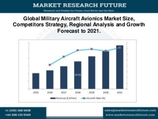 Global Military Aircraft Avionics Market Size,
Competitors Strategy, Regional Analysis and Growth
Forecast to 2021.
 