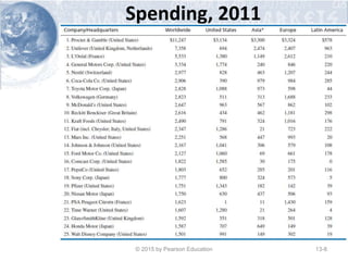 Spending, 2011
© 2015 by Pearson Education 13-8
 