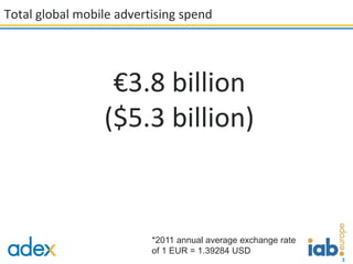 Total global mobile advertising spend




                  €3.8 billion
                 ($5.3 billion)


               ...