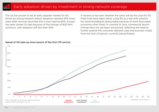  105	 | Regional views – US
Early adoption driven by investment in strong network coverage
Quarters since launch
0%
10%
20...