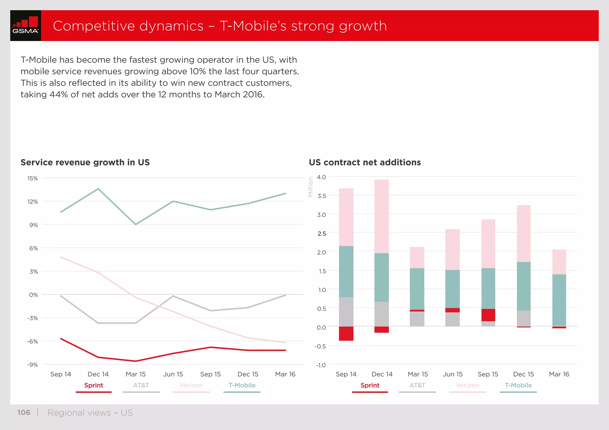  106	 | Regional views – US
Competitive dynamics – T-Mobile’s strong growth
-9%
-6%
-3%
0%
3%
6%
9%
12%
15%
ATT Verizon T-MobileSprint ATT Verizon T-MobileSprint
-1.0
-0.5
0.0
0.5
1.0
1.5
2.0
2.5
3.0
3.5
4.0
Mar 16Dec 15Sep 15Jun 15Mar 15Dec 14Sep 14 Mar 16Dec 15Sep 15Jun 15Mar 15Dec 14Sep 14
Million
T-Mobile has become the fastest growing operator in the US, with
mobile service revenues growing above 10% the last four quarters.
This is also reflected in its ability to win new contract customers,
taking 44% of net adds over the 12 months to March 2016.
Service revenue growth in US US contract net additions
thumbnails previous nextstop
 