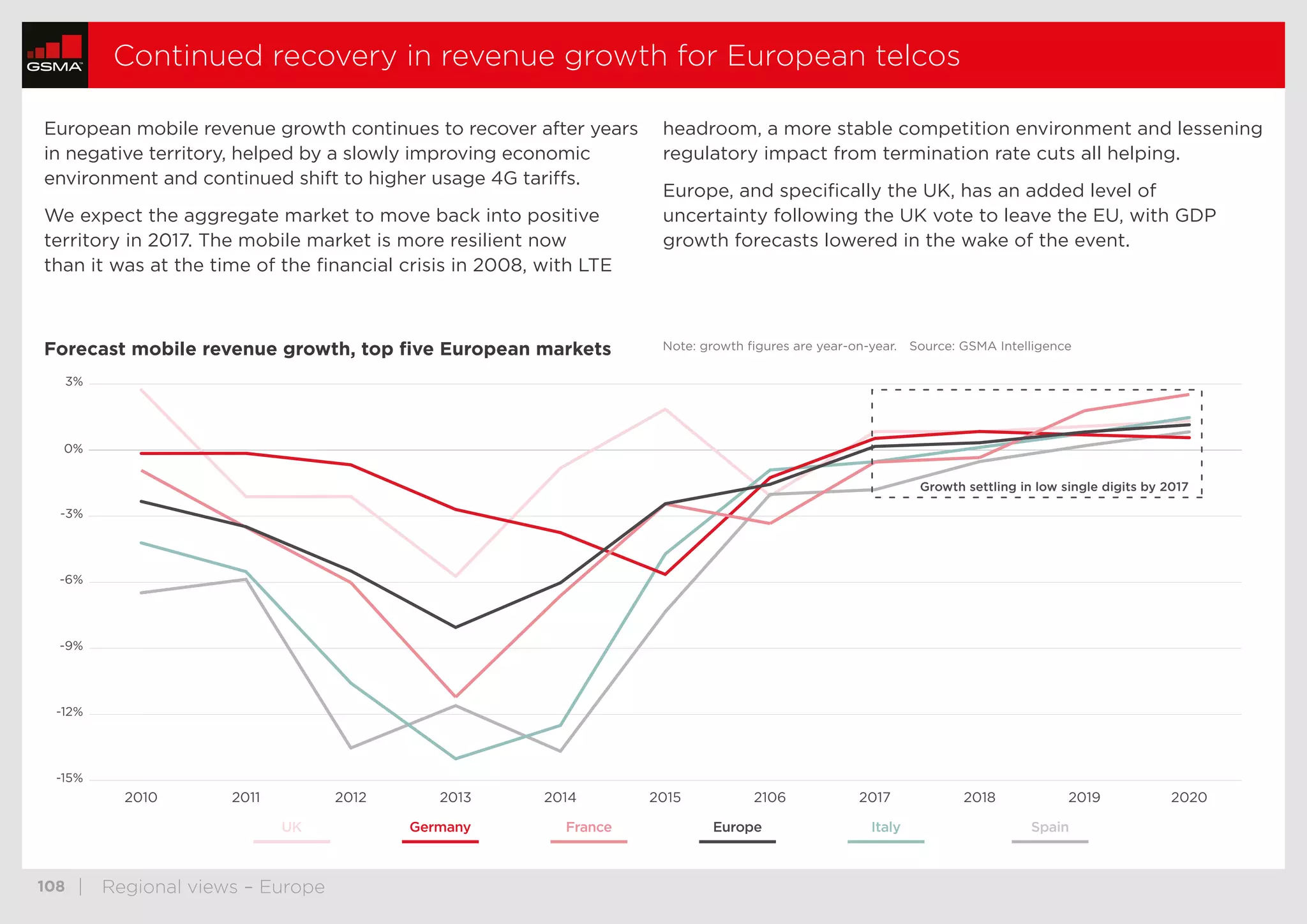  108	 | Regional views – Europe
Continued recovery in revenue growth for European telcos
20202019201820172106201520142013201220112010
UK Germany France Europe Italy Spain
-15%
-12%
-9%
-6%
-3%
0%
3%
Growth settling in low single digits by 2017
European mobile revenue growth continues to recover after years
in negative territory, helped by a slowly improving economic
environment and continued shift to higher usage 4G tariffs.
We expect the aggregate market to move back into positive
territory in 2017. The mobile market is more resilient now
than it was at the time of the financial crisis in 2008, with LTE
headroom, a more stable competition environment and lessening
regulatory impact from termination rate cuts all helping.
Europe, and specifically the UK, has an added level of
uncertainty following the UK vote to leave the EU, with GDP
growth forecasts lowered in the wake of the event.
Forecast mobile revenue growth, top five European markets Note: growth figures are year-on-year. Source: GSMA Intelligence
thumbnails previous nextstop
 