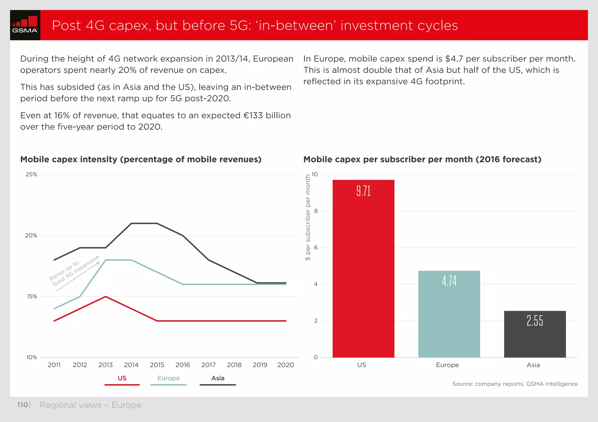  110	| Regional views – Europe
Post 4G capex, but before 5G: ‘in-between’ investment cycles
10%
15%
20%
25%
2020201920182017201620152014201320122011
0
2
4
6
8
10
Europe AsiaUS
Ram
p
up
to
fund
4G
expansion
$persubscriberpermonth
AsiaEuropeUS
9.71
4.74
2.55
During the height of 4G network expansion in 2013/14, European
operators spent nearly 20% of revenue on capex.
This has subsided (as in Asia and the US), leaving an in-between
period before the next ramp up for 5G post-2020.
Even at 16% of revenue, that equates to an expected €133 billion
over the five-year period to 2020.
In Europe, mobile capex spend is $4.7 per subscriber per month.
This is almost double that of Asia but half of the US, which is
reflected in its expansive 4G footprint.
Mobile capex intensity (percentage of mobile revenues) Mobile capex per subscriber per month (2016 forecast)
Source: company reports, GSMA Intelligence
thumbnails previous nextstop
 