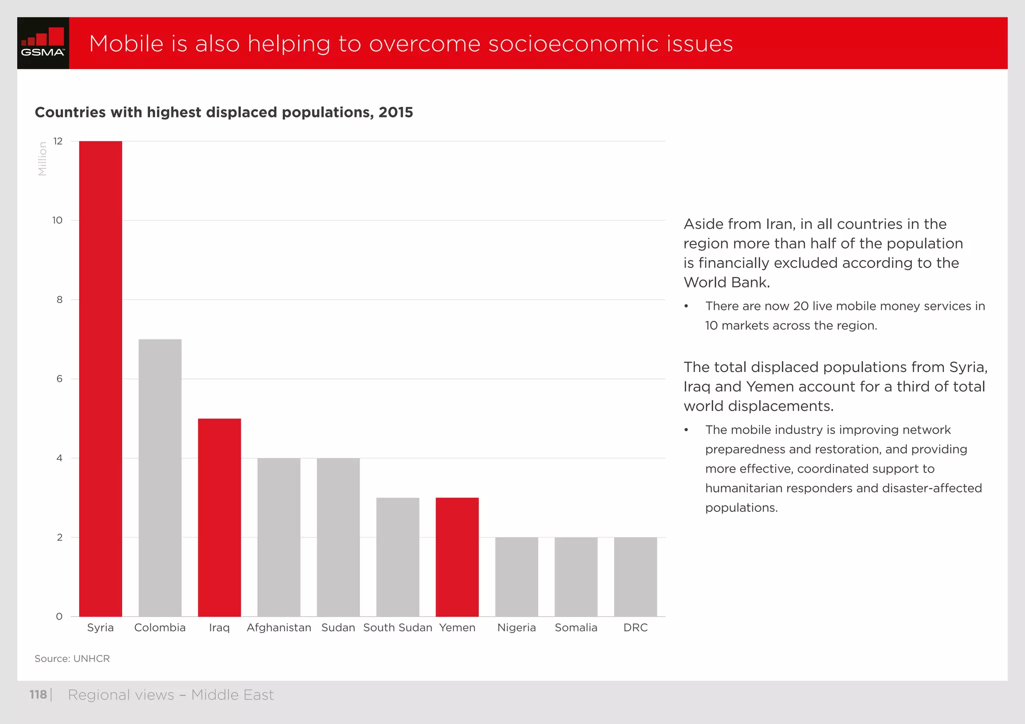  118	| Regional views – Middle East
Mobile is also helping to overcome socioeconomic issues 	
Aside from Iran, in all countries in the
region more than half of the population
is financially excluded according to the
World Bank.
•	 There are now 20 live mobile money services in
10 markets across the region.
The total displaced populations from Syria,
Iraq and Yemen account for a third of total
world displacements.
•	 The mobile industry is improving network
preparedness and restoration, and providing
more effective, coordinated support to
humanitarian responders and disaster-affected
populations.
Countries with highest displaced populations, 2015
0
2
4
6
8
10
12
DRCSomaliaNigeriaYemenSouth SudanSudanAfghanistanIraqColombiaSyria
Million
Source: UNHCR
thumbnails previous nextstop
 