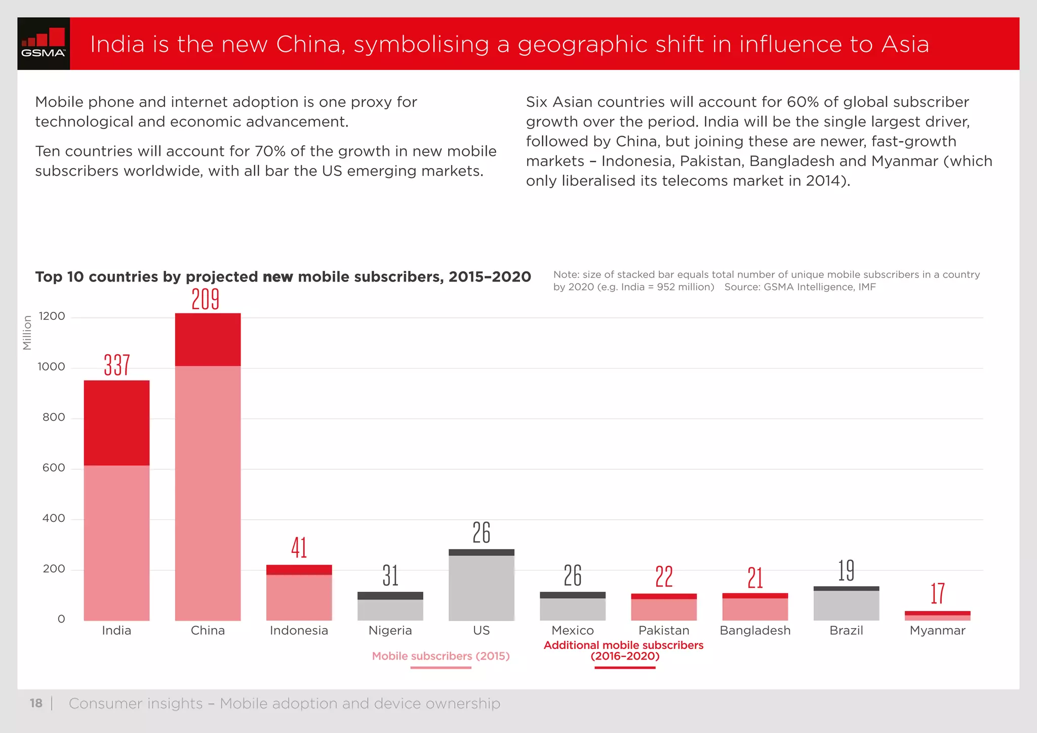  18	 | Consumer insights – Mobile adoption and device ownership
India is the new China, symbolising a geographic shift in influence to Asia
0
200
400
600
800
1000
1200
MyanmarBrazilBangladeshPakistanMexicoUSNigeriaIndonesiaChinaIndia
Million
337
209
41
31
26
26 22 21 19
17
MyanmarBrazilBangladeshPakistanMexicoUSNigeriaIndonesiaChinaIndia
Mobile subscribers (2015)
Additional mobile subscribers
(2016–2020)
Mobile phone and internet adoption is one proxy for
technological and economic advancement.
Ten countries will account for 70% of the growth in new mobile
subscribers worldwide, with all bar the US emerging markets.
Six Asian countries will account for 60% of global subscriber
growth over the period. India will be the single largest driver,
followed by China, but joining these are newer, fast-growth
markets – Indonesia, Pakistan, Bangladesh and Myanmar (which
only liberalised its telecoms market in 2014).
Top 10 countries by projected new mobile subscribers, 2015–2020 Note: size of stacked bar equals total number of unique mobile subscribers in a country
by 2020 (e.g. India = 952 million) Source: GSMA Intelligence, IMF
thumbnails previous nextstop
 