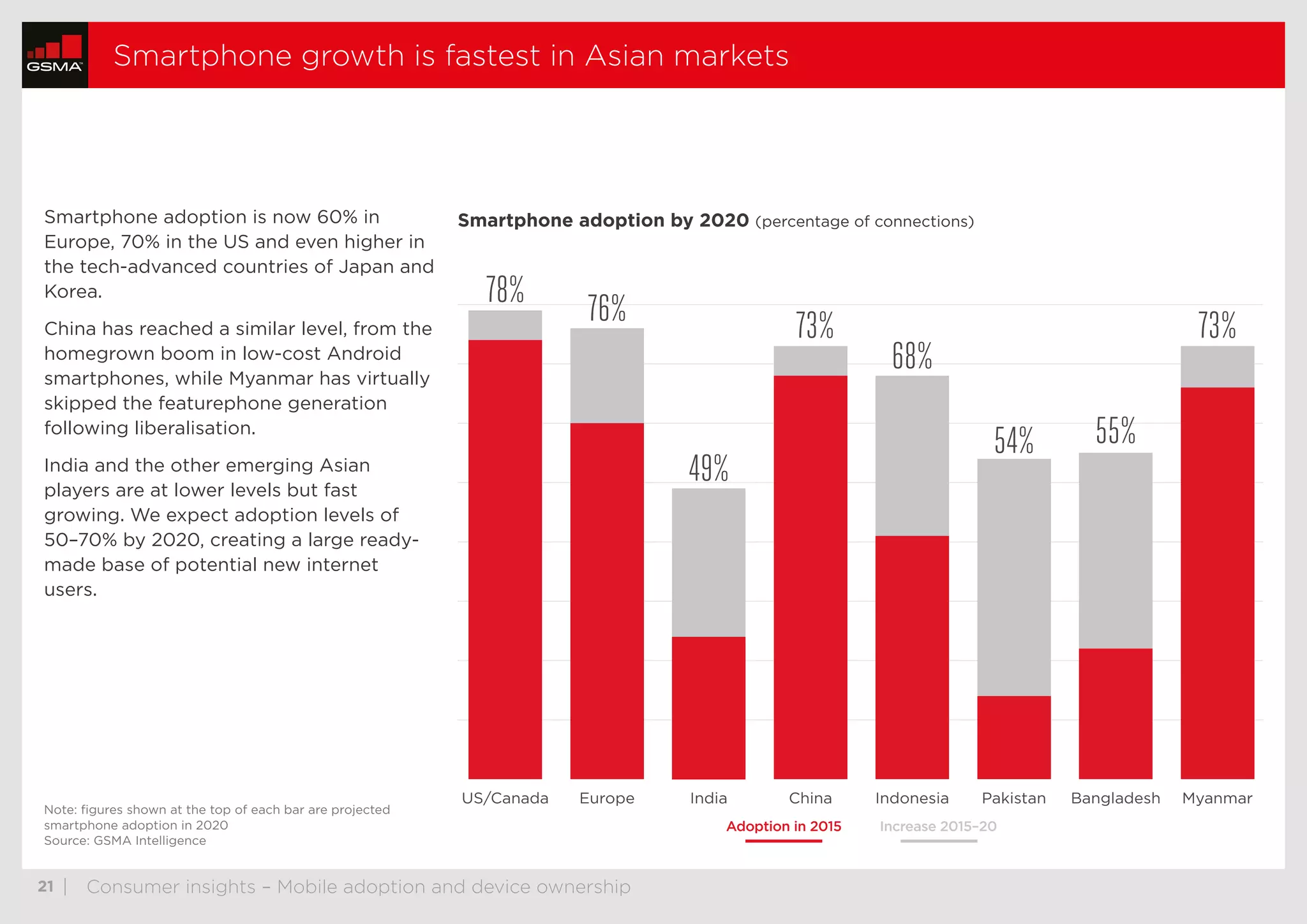  21	 | Consumer insights – Mobile adoption and device ownership
Smartphone growth is fastest in Asian markets
Smartphone adoption is now 60% in
Europe, 70% in the US and even higher in
the tech-advanced countries of Japan and
Korea.
China has reached a similar level, from the
homegrown boom in low-cost Android
smartphones, while Myanmar has virtually
skipped the featurephone generation
following liberalisation.
India and the other emerging Asian
players are at lower levels but fast
growing. We expect adoption levels of
50–70% by 2020, creating a large ready-
made base of potential new internet
users.
78%
76%
49%
73%
68%
54% 55%
73%
MyanmarBangladeshPakistanIndonesiaChinaIndiaEuropeUS/Canada
Adoption in 2015 Increase 2015–20
Smartphone adoption by 2020 (percentage of connections)
Note: figures shown at the top of each bar are projected
smartphone adoption in 2020
Source: GSMA Intelligence
thumbnails previous nextstop
 