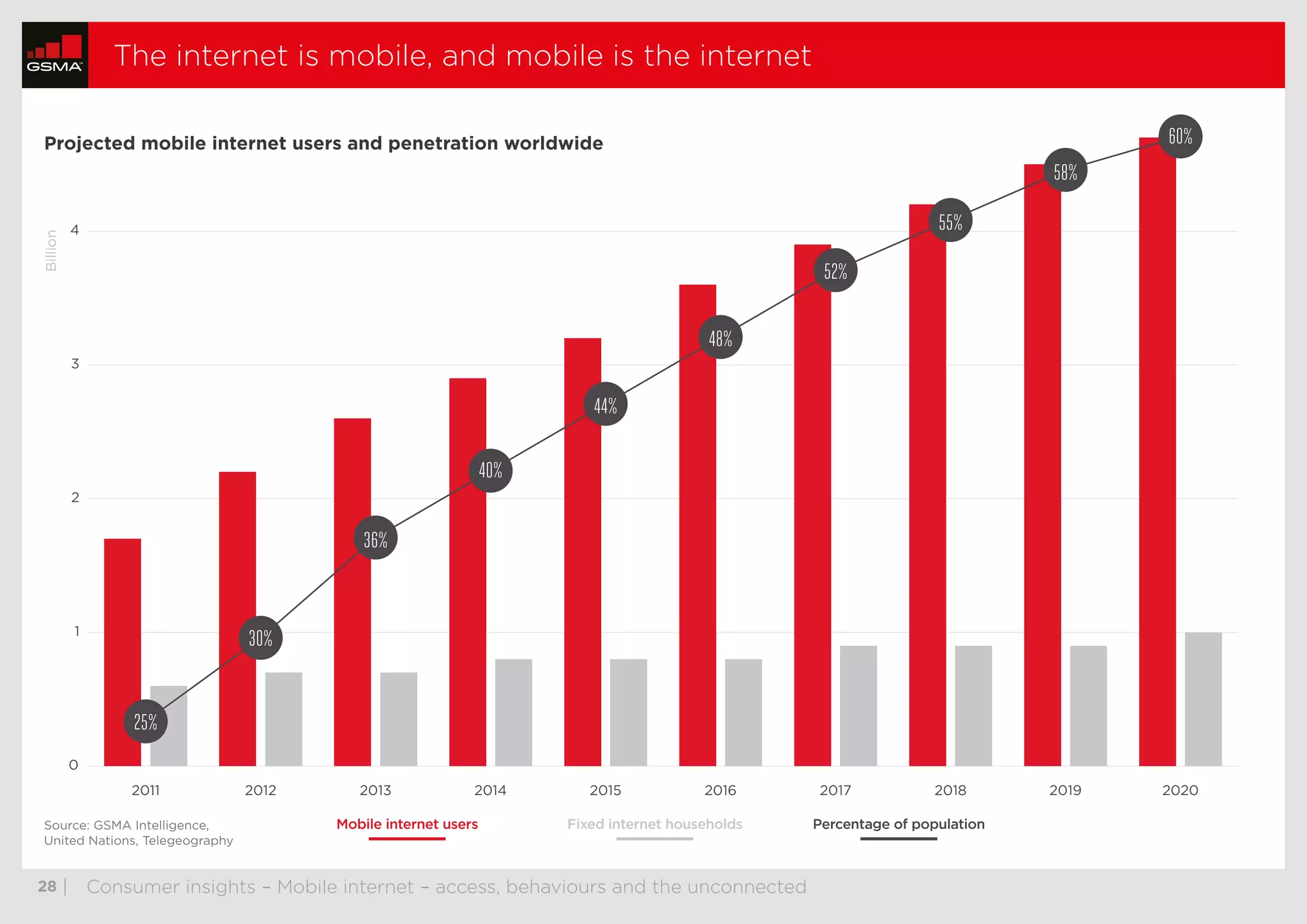  28	| Consumer insights – Mobile internet – access, behaviours and the unconnected
The internet is mobile, and mobile is the internet
Mobile internet users Percentage of populationFixed internet households
0
1
2
3
4
25%
30%
36%
40%
44%
48%
52%
55%
58%
60%
2020201920182017201620152014201320122011
BillionBillion
Source: GSMA Intelligence,
United Nations, Telegeography
Projected mobile internet users and penetration worldwide
thumbnails previous nextstop
 