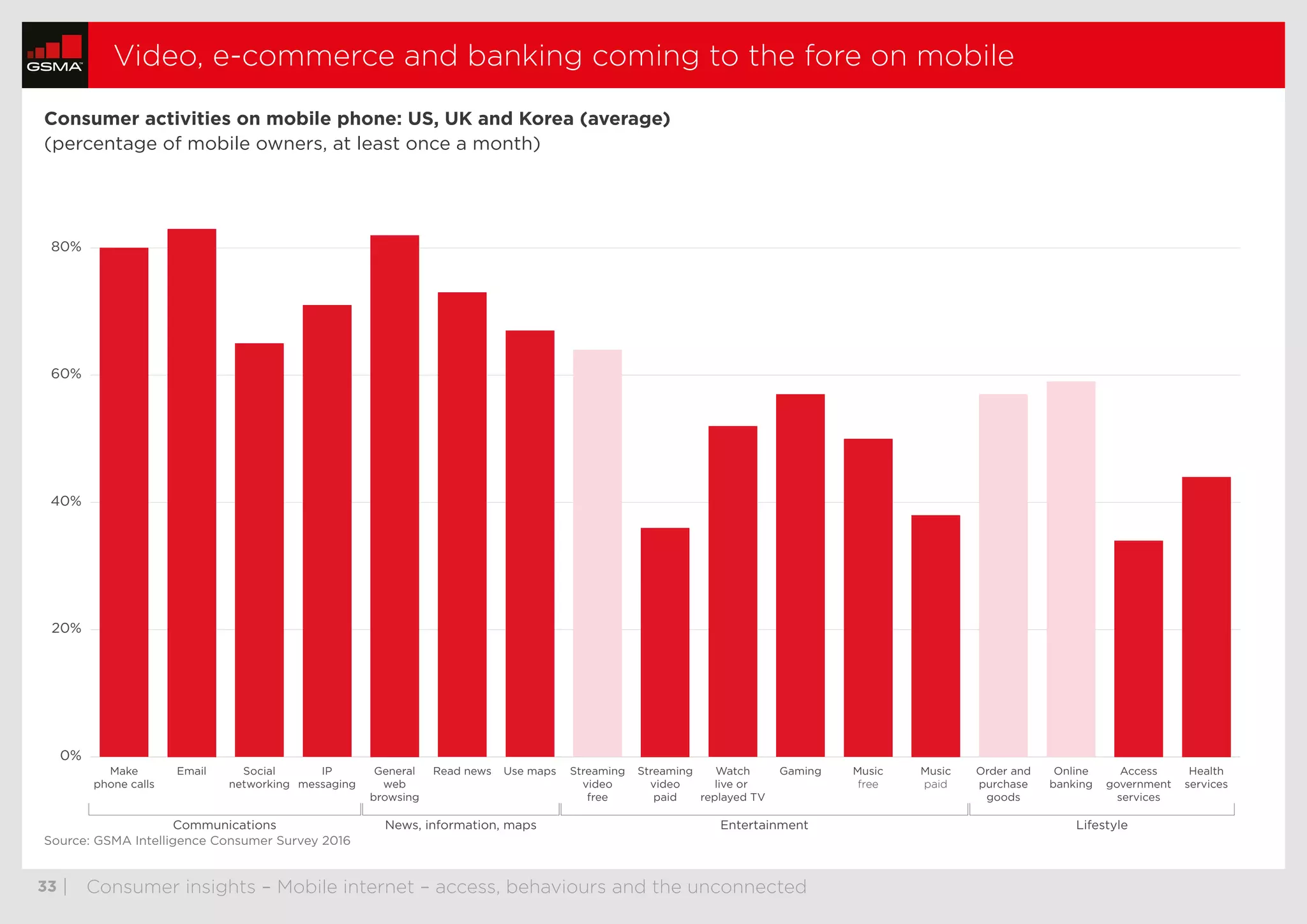  33	| Consumer insights – Mobile internet – access, behaviours and the unconnected
Video, e-commerce and banking coming to the fore on mobile
0%
20%
40%
60%
80%
Health
services
Access
government
services
Online
banking
Order and
purchase
goods
Music
paid
Music
free
GamingWatch
live or
replayed TV
Streaming
video
paid
Streaming
video
free
Use mapsRead newsGeneral
web
browsing
IP
messaging
Social
networking
EmailMake
phone calls
Communications News, information, maps Entertainment Lifestyle
Consumer activities on mobile phone: US, UK and Korea (average)
(percentage of mobile owners, at least once a month)
Source: GSMA Intelligence Consumer Survey 2016
thumbnails previous nextstop
 