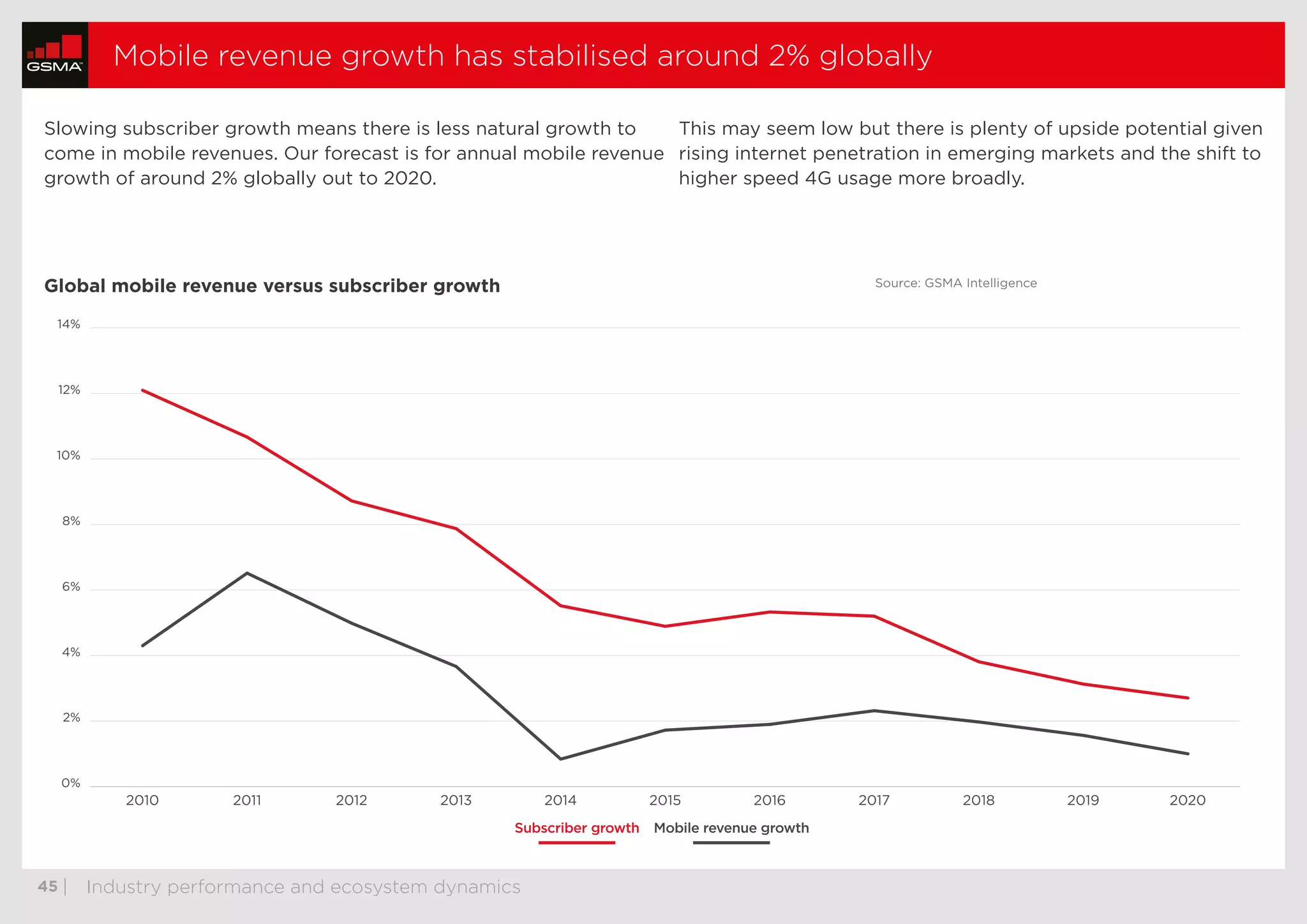  45	| Industry performance
and ecosystem dynamics
0%
2%
4%
6%
8%
10%
12%
14%
20202019201820172016201520142013201220112010
Subscriber growth Mobile revenue growth
Mobile revenue growth has stabilised around 2% globally
Slowing subscriber growth means there is less natural growth to
come in mobile revenues. Our forecast is for annual mobile revenue
growth of around 2% globally out to 2020.
This may seem low but there is plenty of upside potential given
rising internet penetration in emerging markets and the shift to
higher speed 4G usage more broadly.
Source: GSMA IntelligenceGlobal mobile revenue versus subscriber growth
thumbnails previous nextstop
 