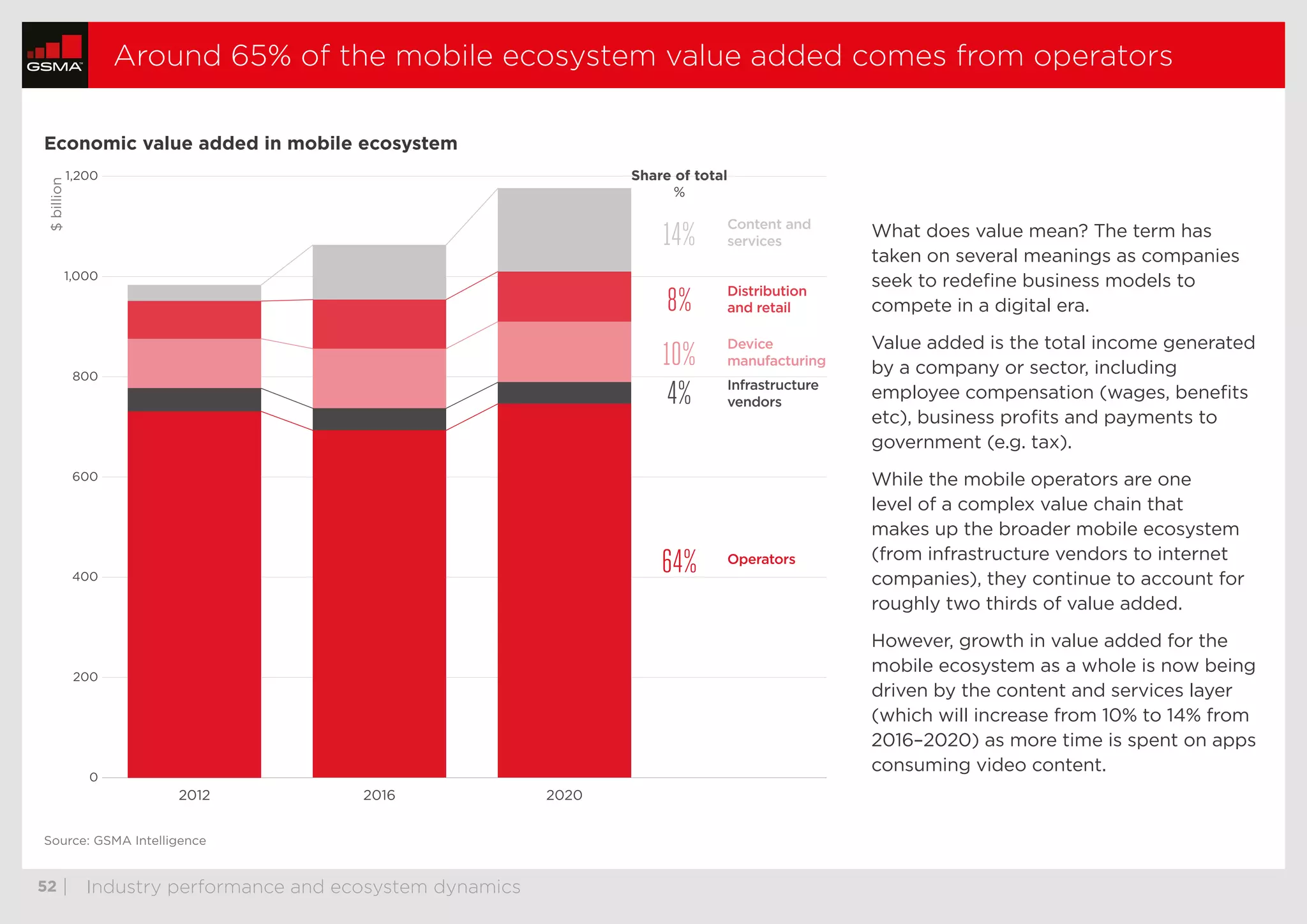  52	| Industry performance
and ecosystem dynamics
Around 65% of the mobile ecosystem value added comes from operators
What does value mean? The term has
taken on several meanings as companies
seek to redefine business models to
compete in a digital era.
Value added is the total income generated
by a company or sector, including
employee compensation (wages, benefits
etc), business profits and payments to
government (e.g. tax).
While the mobile operators are one
level of a complex value chain that
makes up the broader mobile ecosystem
(from infrastructure vendors to internet
companies), they continue to account for
roughly two thirds of value added.
However, growth in value added for the
mobile ecosystem as a whole is now being
driven by the content and services layer
(which will increase from 10% to 14% from
2016–2020) as more time is spent on apps
consuming video content.
Economic value added in mobile ecosystem
$billion
0
200
400
600
800
1,000
1,200
Content and
services
Distribution
and retail
Device
manufacturing
Infrastructure
vendors
Operators
14%
8%
10%
4%
64%
202020162012
Share of total
%
Source: GSMA Intelligence
thumbnails previous nextstop
 