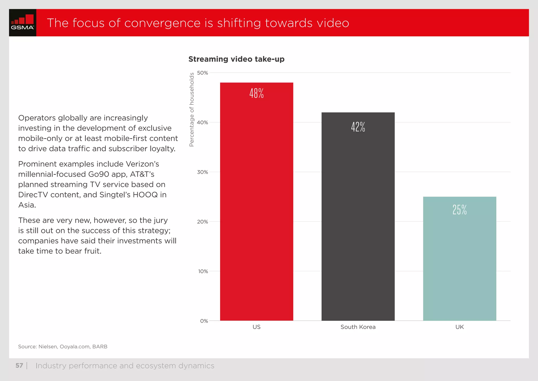  57	| Industry performance
and ecosystem dynamics
The focus of convergence is shifting towards video
Operators globally are increasingly
investing in the development of exclusive
mobile-only or at least mobile-first content
to drive data traffic and subscriber loyalty.
Prominent examples include Verizon’s
millennial-focused Go90 app, ATT’s
planned streaming TV service based on
DirecTV content, and Singtel’s HOOQ in
Asia.
These are very new, however, so the jury
is still out on the success of this strategy;
companies have said their investments will
take time to bear fruit.
Streaming video take-up
UKSouth KoreaUS
48%
42%
25%
0%
10%
20%
30%
40%
50%
Percentageofhouseholds
Source: Nielsen, Ooyala.com, BARB
thumbnails previous nextstop
 