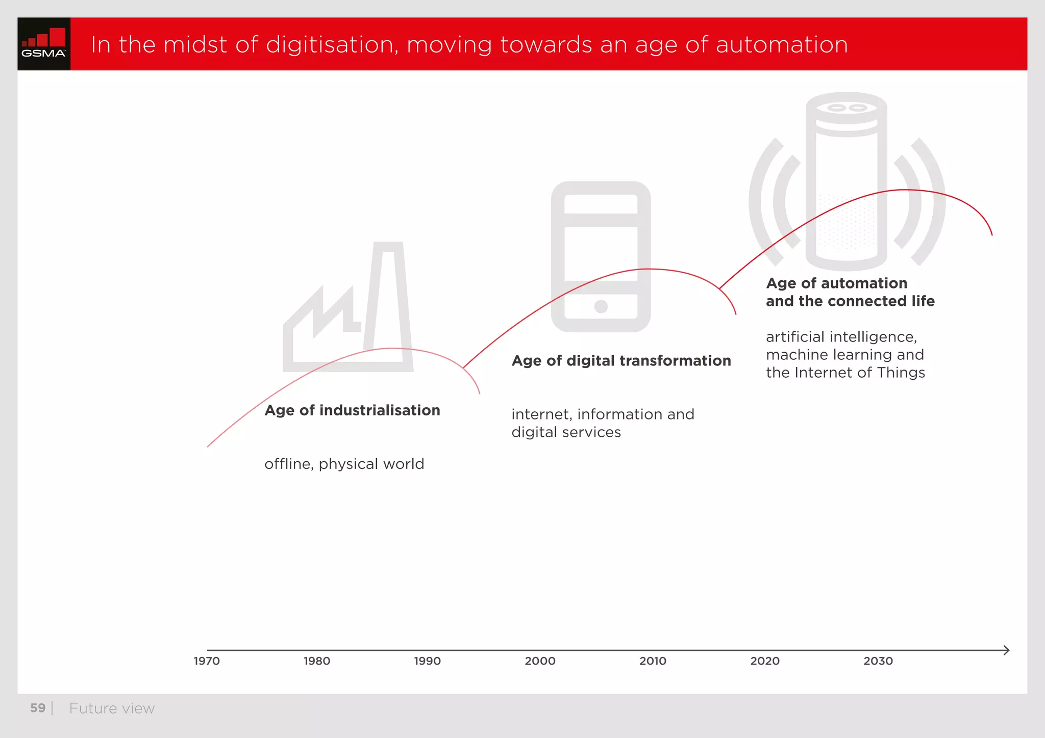  59	| Future view
In the midst of digitisation, moving towards an age of automation
Age of industrialisation
offline, physical world
Age of digital transformation
internet, information and
digital services
Age of automation
and the connected life
artiﬁcial intelligence,
machine learning and
the Internet of Things
1970 1980 1990 2000 2010 2020 2030
thumbnails previous nextstop
 