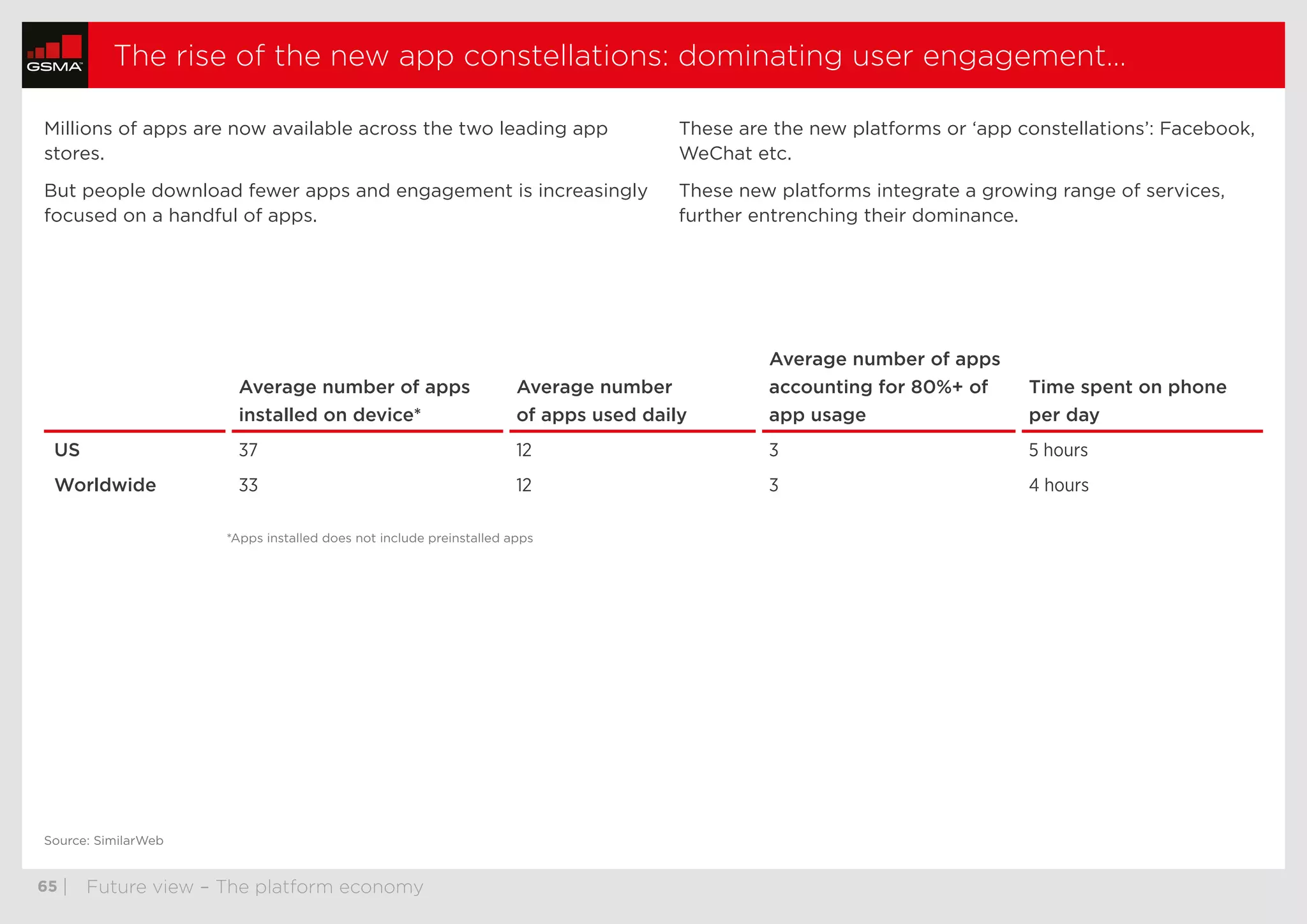  65	| Future view – The platform economy
The rise of the new app constellations: dominating user engagement…
Millions of apps are now available across the two leading app
stores.
But people download fewer apps and engagement is increasingly
focused on a handful of apps.
These are the new platforms or ‘app constellations’: Facebook,
WeChat etc.
These new platforms integrate a growing range of services,
further entrenching their dominance.
Average number of apps
installed on device*
Average number
of apps used daily
Average number of apps
accounting for 80%+ of
app usage
Time spent on phone
per day
US 37 12 3 5 hours
Worldwide 33 12 3 4 hours
*Apps installed does not include preinstalled apps
Source: SimilarWeb
thumbnails previous nextstop
 