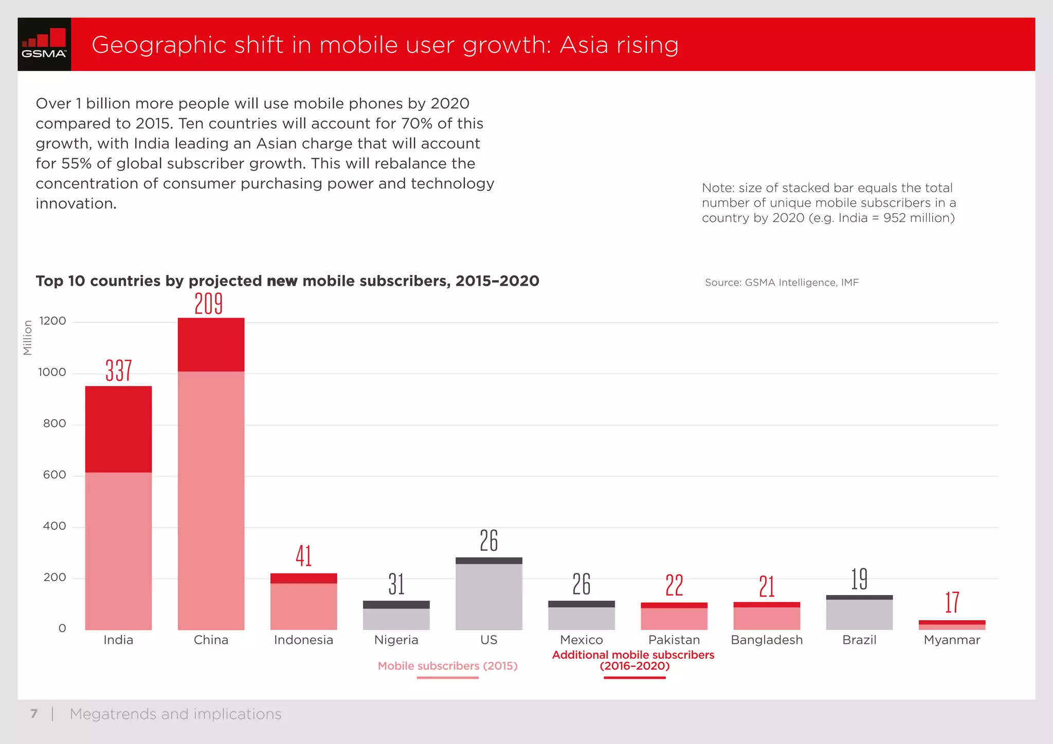  7	 | Megatrends and implications
Geographic shift in mobile user growth: Asia rising
0
200
400
600
800
1000
1200
MyanmarBrazilBangladeshPakistanMexicoUSNigeriaIndonesiaChinaIndia
Million
337
209
41
31
26
26 22 21 19
17
MyanmarBrazilBangladeshPakistanMexicoUSNigeriaIndonesiaChinaIndia
Mobile subscribers (2015)
Additional mobile subscribers
(2016–2020)
Over 1 billion more people will use mobile phones by 2020
compared to 2015. Ten countries will account for 70% of this
growth, with India leading an Asian charge that will account
for 55% of global subscriber growth. This will rebalance the
concentration of consumer purchasing power and technology
innovation.
Top 10 countries by projected new mobile subscribers, 2015–2020 Source: GSMA Intelligence, IMF
Note: size of stacked bar equals the total
number of unique mobile subscribers in a
country by 2020 (e.g. India = 952 million)
thumbnails previous nextstop
 