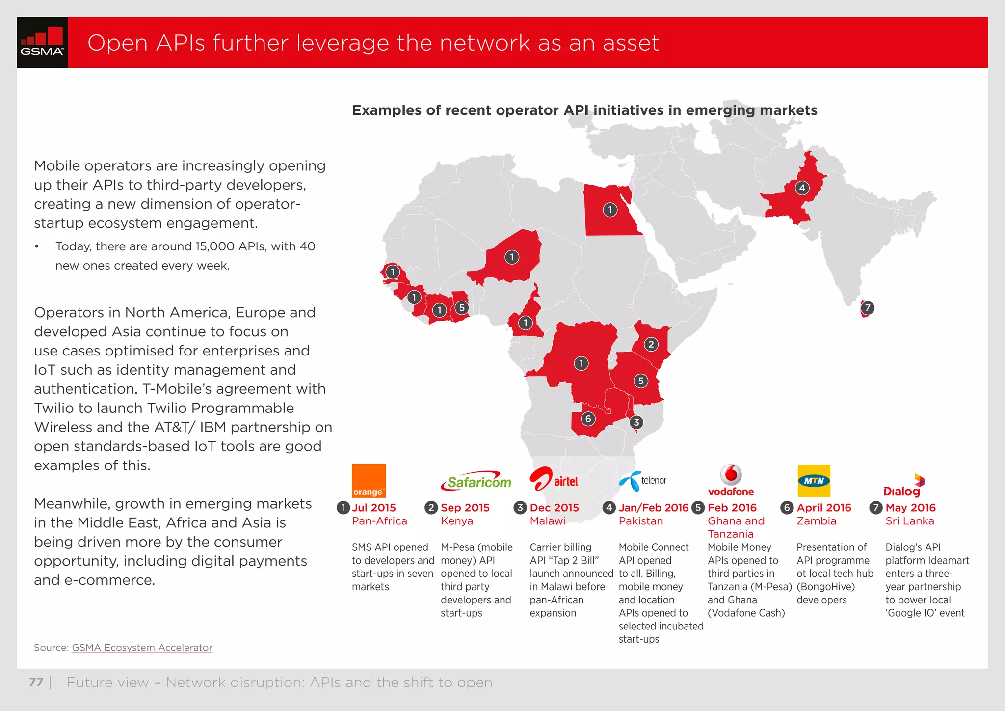  77	| Future view – Network disruption: APIs and the shift to open
Open APIs further leverage the network as an asset
Examples of recent operator API initiatives in emerging markets
Mobile operators are increasingly opening
up their APIs to third-party developers,
creating a new dimension of operator-
startup ecosystem engagement.
•	 Today, there are around 15,000 APIs, with 40
new ones created every week.
Operators in North America, Europe and
developed Asia continue to focus on
use cases optimised for enterprises and
IoT such as identity management and
authentication. T-Mobile’s agreement with
Twilio to launch Twilio Programmable
Wireless and the ATT/ IBM partnership on
open standards-based IoT tools are good
examples of this.
Meanwhile, growth in emerging markets
in the Middle East, Africa and Asia is
being driven more by the consumer
opportunity, including digital payments
and e-commerce.
Jul 2015
Pan-Africa
SMS API opened
to developers and
start-ups in seven
markets
Sep 2015
Kenya
M-Pesa (mobile
money) API
opened to local
third party
developers and
start-ups
Dec 2015
Malawi
Carrier billing
API “Tap 2 Bill”
launch announced
in Malawi before
pan-African
expansion
Jan/Feb 2016
Pakistan
Mobile Connect
API opened
to all. Billing,
mobile money
and location
APIs opened to
selected incubated
start-ups
Feb 2016
Ghana and
Tanzania
Mobile Money
APIs opened to
third parties in
Tanzania (M-Pesa)
and Ghana
(Vodafone Cash)
April 2016
Zambia
Presentation of
API programme
ot local tech hub
(BongoHive)
developers
May 2016
Sri Lanka
Dialog’s API
platform Ideamart
enters a three-
year partnership
to power local
‘Google IO’ event
Source: GSMA Ecosystem Accelerator
thumbnails previous nextstop
 