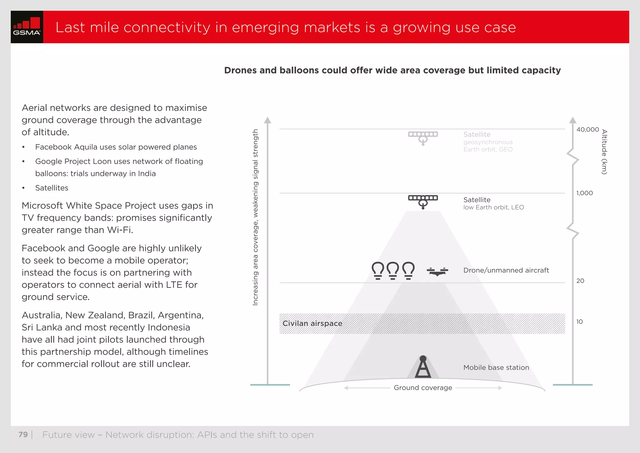  79	| Future view – Network disruption: APIs and the shift to open
Last mile connectivity in emerging markets is a growing use case
Aerial networks are designed to maximise
ground coverage through the advantage
of altitude.
•	 Facebook Aquila uses solar powered planes
•	 Google Project Loon uses network of floating
balloons: trials underway in India
•	 Satellites
Microsoft White Space Project uses gaps in
TV frequency bands: promises significantly
greater range than Wi-Fi.
Facebook and Google are highly unlikely
to seek to become a mobile operator;
instead the focus is on partnering with
operators to connect aerial with LTE for
ground service.
Australia, New Zealand, Brazil, Argentina,
Sri Lanka and most recently Indonesia
have all had joint pilots launched through
this partnership model, although timelines
for commercial rollout are still unclear.
Drones and balloons could offer wide area coverage but limited capacity
Civilan airspaceCivilan airspace
Ground coverageGround coverage
Mobile base station
Increasingareacoverage,weakeningsignalstrength
Altitude(km)
40,000
1,000
20
10
Drone/unmanned aircraft
Satellite
low Earth orbit, LEO
Satellite
geosynchronous
Earth orbit, GEO
thumbnails previous nextstop
 