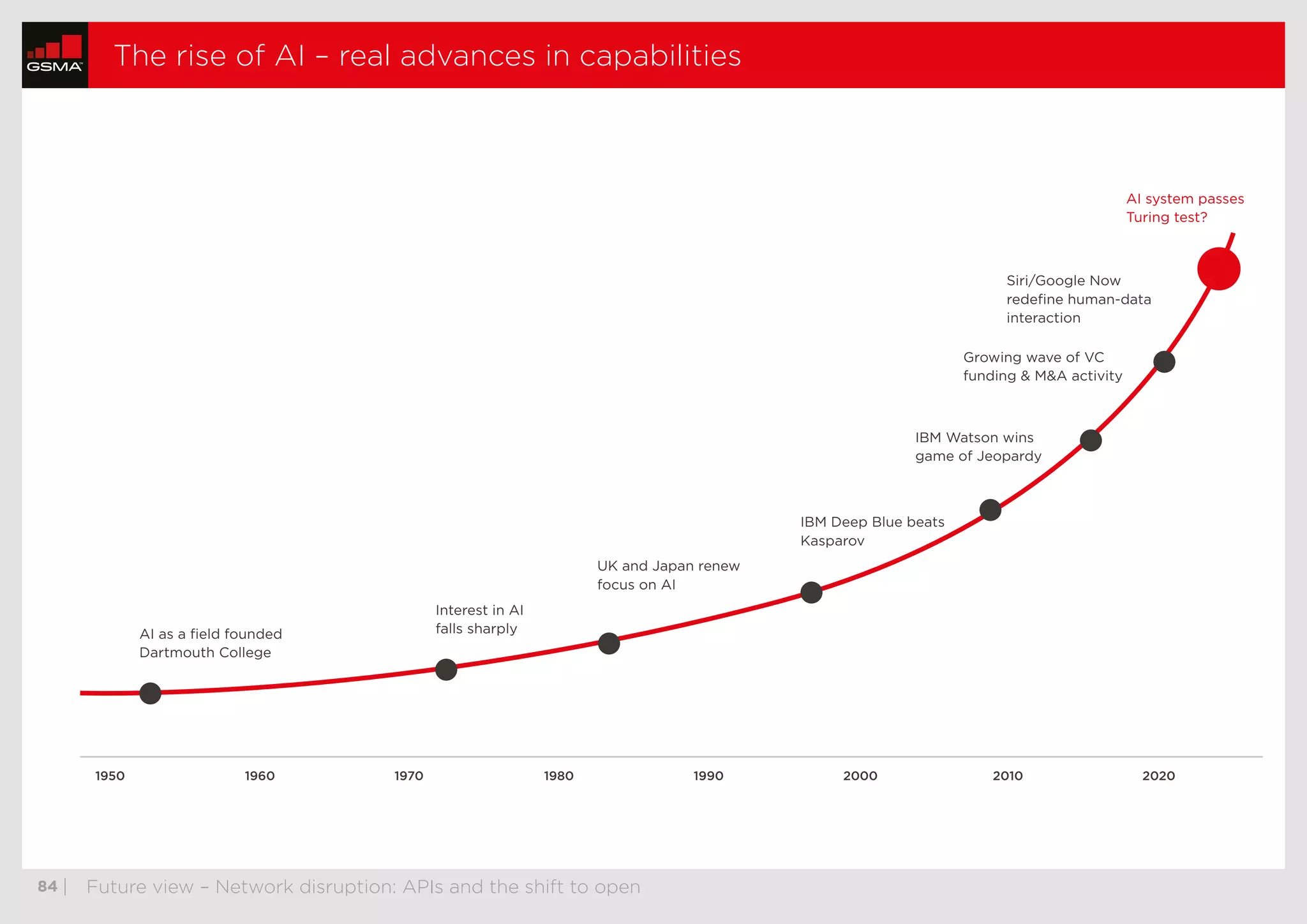  84	| Future view – Network disruption: APIs and the shift to open
The rise of AI – real advances in capabilities
AI as a field founded
Dartmouth College
Interest in AI
falls sharply
UK and Japan renew
focus on AI
IBM Deep Blue beats
Kasparov
IBM Watson wins
game of Jeopardy
Growing wave of VC
funding  MA activity
Siri/Google Now
redefine human-data
interaction
AI system passes
Turing test?
1950 1960 1970 1980 1990 2000 2010 2020
thumbnails previous nextstop
 