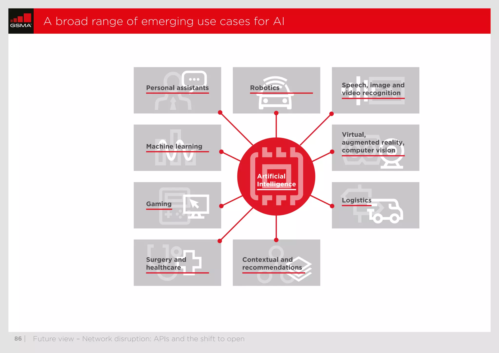  86	| Future view – Network disruption: APIs and the shift to open
A broad range of emerging use cases for AI
Personal assistants Robotics
Surgery and
healthcare
Contextual and
recommendations
Speech, image and
video recognition
Artiﬁcial
Intelligence
Virtual,
augmented reality,
computer vision
Gaming
Logistics
Machine learning
thumbnails previous nextstop
 