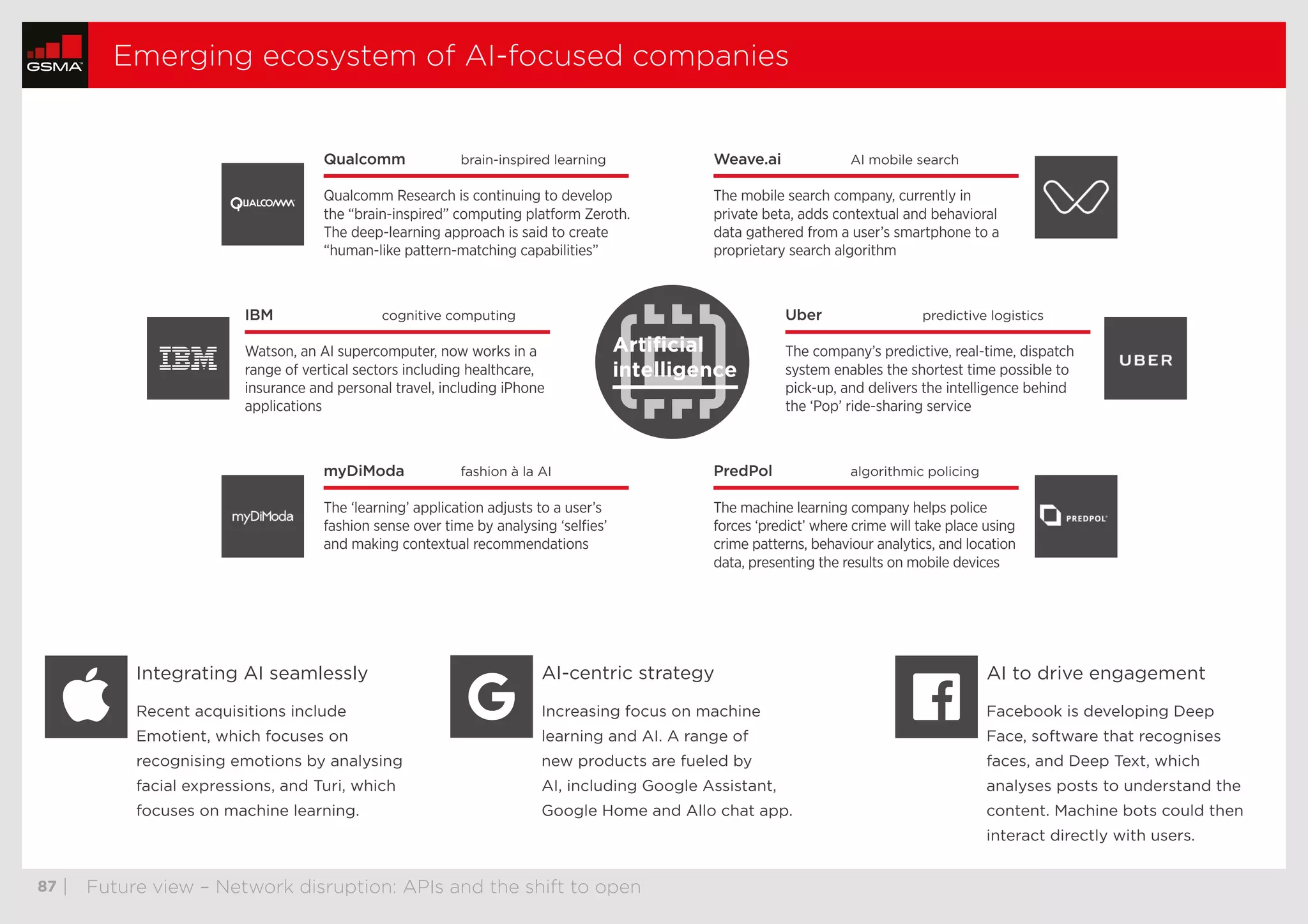  87	| Future view – Network disruption: APIs and the shift to open
Emerging ecosystem of AI-focused companies
Artiﬁcial
intelligence
Qualcomm brain-inspired learning
Qualcomm Research is continuing to develop
the “brain-inspired” computing platform Zeroth.
The deep-learning approach is said to create
“human-like pattern-matching capabilities”
IBM cognitive computing
Watson, an AI supercomputer, now works in a
range of vertical sectors including healthcare,
insurance and personal travel, including iPhone
applications
Uber predictive logistics
The company’s predictive, real-time, dispatch
system enables the shortest time possible to
pick-up, and delivers the intelligence behind
the ‘Pop’ ride-sharing service
Weave.ai AI mobile search
The mobile search company, currently in
private beta, adds contextual and behavioral
data gathered from a user’s smartphone to a
proprietary search algorithm
myDiModa fashion à la AI
The ‘learning’ application adjusts to a user’s
fashion sense over time by analysing ‘selﬁes’
and making contextual recommendations
PredPol algorithmic policing
The machine learning company helps police
forces ‘predict’ where crime will take place using
crime patterns, behaviour analytics, and location
data, presenting the results on mobile devices
Integrating AI seamlessly
Recent acquisitions include
Emotient, which focuses on
recognising emotions by analysing
facial expressions, and Turi, which
focuses on machine learning.
AI-centric strategy
Increasing focus on machine
learning and AI. A range of
new products are fueled by
AI, including Google Assistant,
Google Home and Allo chat app.
AI to drive engagement
Facebook is developing Deep
Face, software that recognises
faces, and Deep Text, which
analyses posts to understand the
content. Machine bots could then
interact directly with users.
thumbnails previous nextstop
 