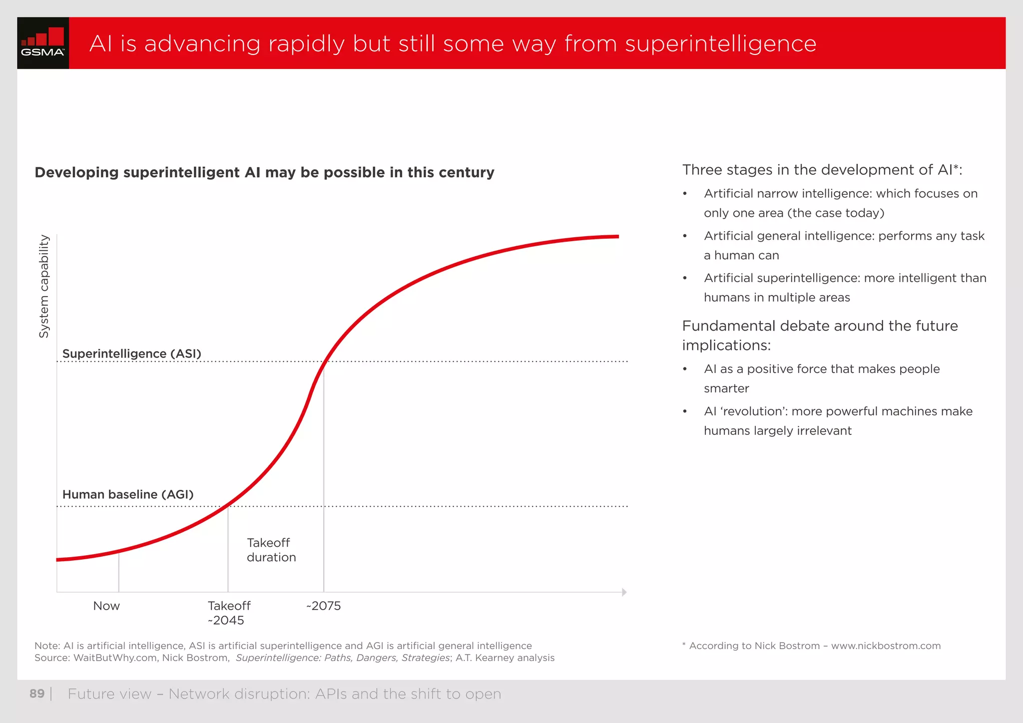  89	| Future view – Network disruption: APIs and the shift to open
AI is advancing rapidly but still some way from superintelligence
Three stages in the development of AI*:
•	 Artificial narrow intelligence: which focuses on
only one area (the case today)
•	 Artificial general intelligence: performs any task
a human can
•	 Artificial superintelligence: more intelligent than
humans in multiple areas
Fundamental debate around the future
implications:
•	 AI as a positive force that makes people
smarter
•	 AI ‘revolution’: more powerful machines make
humans largely irrelevant
Developing superintelligent AI may be possible in this century
Note: AI is artificial intelligence, ASI is artificial superintelligence and AGI is artificial general intelligence
Source: WaitButWhy.com, Nick Bostrom, Superintelligence: Paths, Dangers, Strategies; A.T. Kearney analysis
* According to Nick Bostrom – www.nickbostrom.com
Superintelligence (ASI)
Systemcapability
Human baseline (AGI)
Takeoff
duration
Now Takeoff
~2045
~2075
thumbnails previous nextstop
 