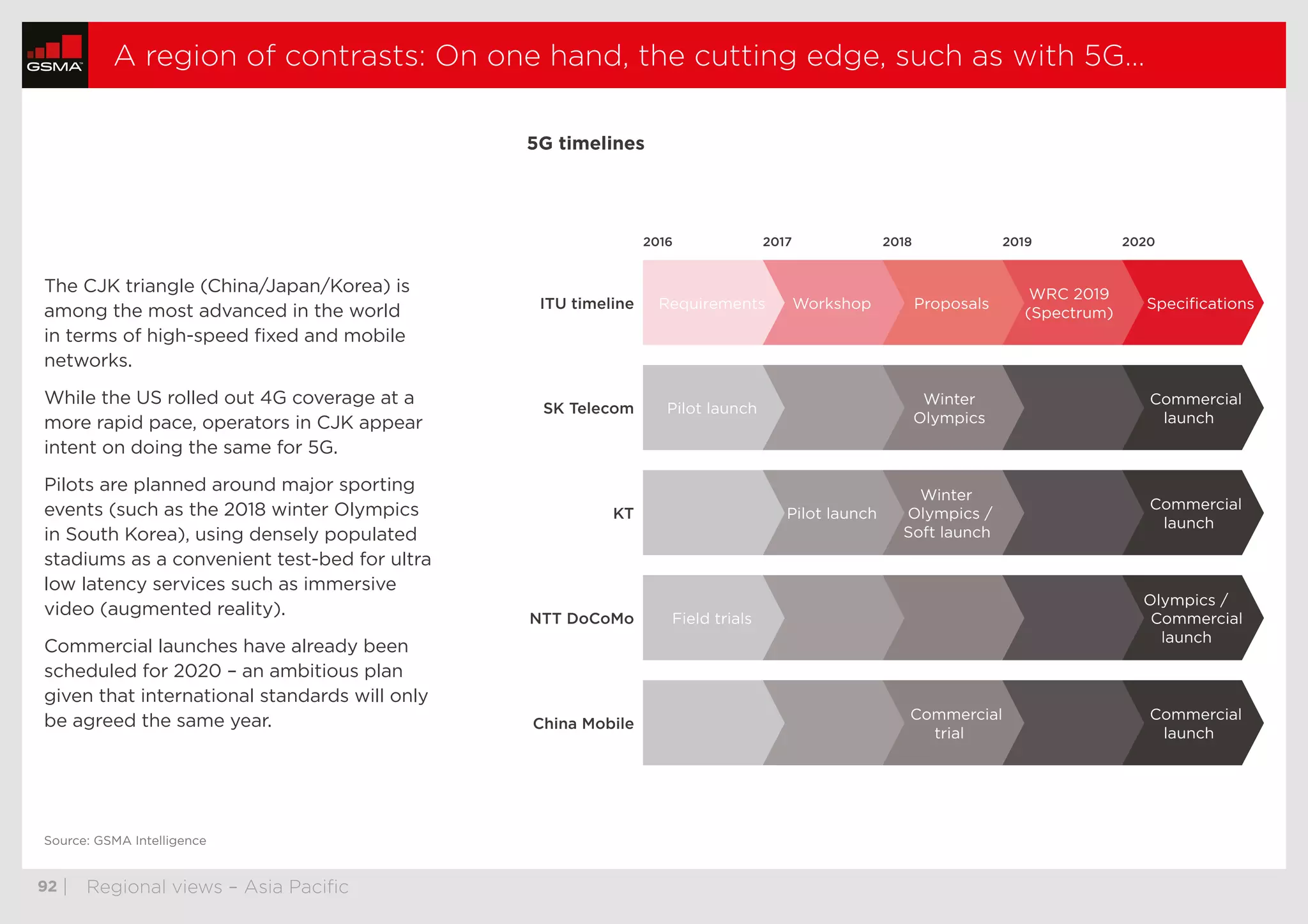  92	| Regional views – Asia Pacific
A region of contrasts: On one hand, the cutting edge, such as with 5G…
The CJK triangle (China/Japan/Korea) is
among the most advanced in the world
in terms of high-speed fixed and mobile
networks.
While the US rolled out 4G coverage at a
more rapid pace, operators in CJK appear
intent on doing the same for 5G.
Pilots are planned around major sporting
events (such as the 2018 winter Olympics
in South Korea), using densely populated
stadiums as a convenient test-bed for ultra
low latency services such as immersive
video (augmented reality).
Commercial launches have already been
scheduled for 2020 – an ambitious plan
given that international standards will only
be agreed the same year.
5G timelines
Source: GSMA Intelligence
ITU timeline
2016 20182017 2019 2020
SK Telecom
KT
NTT DoCoMo
China Mobile
Specifications
WRC 2019
(Spectrum)
ProposalsWorkshop
Commercial
launch
Winter
Olympics
Commercial
launch
Winter
Olympics /
Soft launch
Pilot launch
Olympics /
Commercial
launch
Commercial
launch
Commercial
trial
Requirements
Pilot launch
Field trials
thumbnails previous nextstop
 