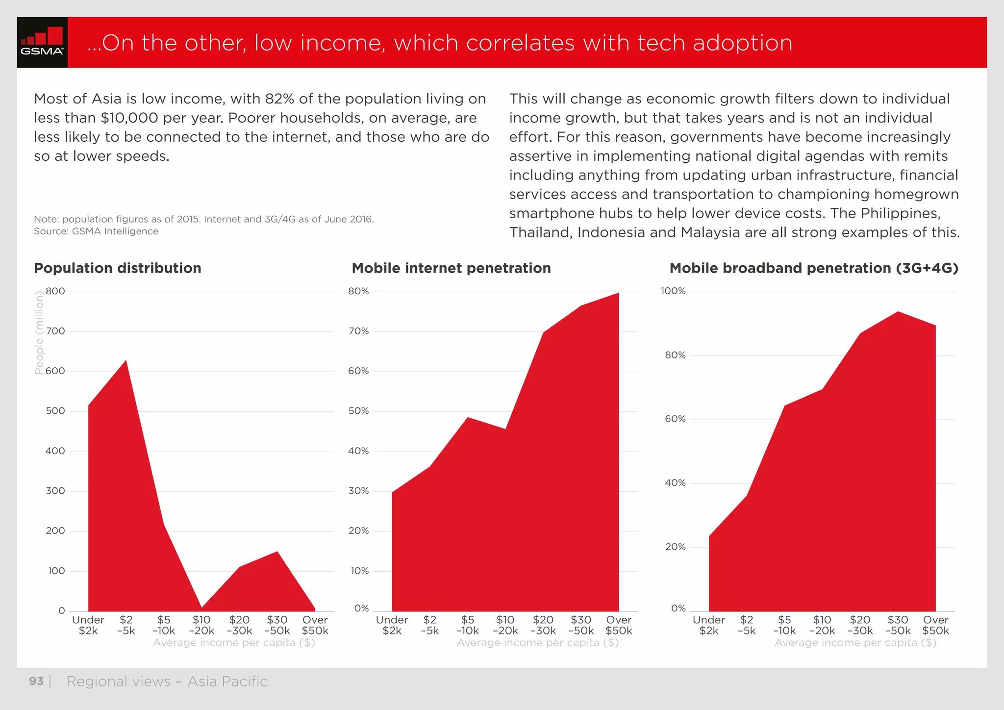  93	| Regional views – Asia Pacific
…On the other, low income, which correlates with tech adoption
0
100
200
300
400
500
600
700
800
Over
$50k
$30
–50k
$20
–30k
$10
–20k
$5
–10k
$2
–5k
Under
$2k
0%
10%
20%
30%
40%
50%
60%
70%
80%
Over
$50k
$30
–50k
$20
–30k
$10
–20k
$5
–10k
$2
–5k
Under
$2k
0%
20%
40%
60%
80%
100%
Over
$50k
$30
–50k
$20
–30k
$10
–20k
$5
–10k
$2
–5k
Under
$2k
People(million)
Average income per capita ($) Average income per capita ($) Average income per capita ($)
Most of Asia is low income, with 82% of the population living on
less than $10,000 per year. Poorer households, on average, are
less likely to be connected to the internet, and those who are do
so at lower speeds.
This will change as economic growth filters down to individual
income growth, but that takes years and is not an individual
effort. For this reason, governments have become increasingly
assertive in implementing national digital agendas with remits
including anything from updating urban infrastructure, financial
services access and transportation to championing homegrown
smartphone hubs to help lower device costs. The Philippines,
Thailand, Indonesia and Malaysia are all strong examples of this.
Population distribution Mobile internet penetration Mobile broadband penetration (3G+4G)
Note: population figures as of 2015. Internet and 3G/4G as of June 2016. 
Source: GSMA Intelligence
thumbnails previous nextstop
 