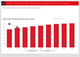  14	| Consumer insights – Mobile adoption and device ownership
Mobile now reaches 65% of the global population, or 4.7 bil...