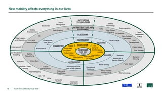 10 Fourth Annual Mobility Study 2019
New mobility affects everything in our lives
CUSTOMER
B2B B2C
Public
ECOSYSTEM
TECHNOLOGY
PLATFORMS
INFRASTRUCTURE AND
GOVERNMENT
SUPPORTING
TECHNOLOGIES
ELECTRIC
SHARED
AUTONOMOUS
CONNECTED On
demand
shuttles Micro-
mobility
Aggregators
Ride Share +
Car Pool
Ride Hailing
Dealers
Subscription
Car Share
Long Haul
Transit
Rewards
Mobility as a
Service (MaaS)
Smartphone /
User Apps /
API
e-commerce
Smart charge
Operational
Platforms
Asset Sharing
Autonomous Drive
and ADAS systems
High Power
Charging
H2 stations
Zero Pollution
Mandates
Safety
Regulations
Vision Zero
Transit
Development
Grid
Development
Micro-mobility
Infrastructure
ITS
V2V / V2X
Communication
Microgrid
V2G
Dynamic
Parking
Data Sharing
Policy and
Road Rules
Public Safety
Public Safety
AI / Predictive
Modelling
Robotics
Data Logging
and Reporting
Machine / Deep
Learning
Battery
Technology
Supercapacitor
Mobile
Entertainment
Hi Def Mapping
Grid Storage
AR / VR
Voice
Recognition
Clean /
Renewable
Energy
Blockchain
Computer
Vision
LiDar
Computer
Simulation
5G
Rfid technology
Cybersecurity
 