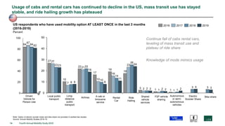 14 Fourth Annual Mobility Study 2019
Usage of cabs and rental cars has continued to decline in the US, mass transit use has stayed
stable, and ride hailing growth has plateaued
27
10
22
17
19
18
3
1 1
27
7
21
10
16
23
2 1 1
23
8
22
10
14
26
2 2 1
3 3
23
8
19
8
11
24
2 2 2
4 3
0
10
20
30
40
50
US respondents who have used mobility option AT LEAST ONCE in the last 3 months
(2016-2019)
Percent
Long-
distance
public
transport
Shared
vehicle
services
Bike shareLocal public
transport
Airlines A cab or
limousine
service
Rental
Car
Ride
Hailing
P2P vehicle
sharing
Autonomous
or semi-
autonomous
vehicles
Electric
Scooter Share
201820172016 2019
Note: Option of electric scooter share and bike share not provided in earliest two studies
Source: Annual Mobility Studies 2016-19
Continue fall of cabs rental cars,
leveling of mass transit use and
plateau of ride share
Knowledge of mode mimics usage
84
87
8482
0
20
40
60
80
100
Driven
Vehicle for
Person Use
 