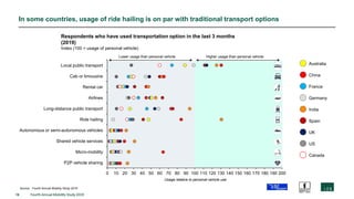 16 Fourth Annual Mobility Study 2019
In some countries, usage of ride hailing is on par with traditional transport options
Source: Fourth Annual Mobility Study 2019
0 10 20 30 40 50 60 70 80 90 100 110 120 130 140 150 160 170 180 190 200
Autonomous or semi-autonomous vehicles
Airlines
Shared vehicle services
Long-distance public transport
Respondents who have used transportation option in the last 3 months
(2019)
Index (100 = usage of personal vehicle)
Local public transport
Cab or limousine
Rental car
Ride hailing
Micro-mobility
P2P vehicle sharing
Spain
China
Australia
UK
France
India
Germany
US
Canada
Lower usage than personal vehicle Higher usage than personal vehicle
Usage relative to personal vehicle use
 