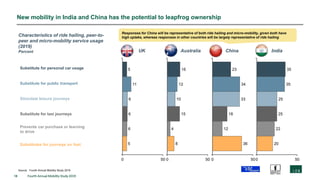 18 Fourth Annual Mobility Study 2019
New mobility in India and China has the potential to leapfrog ownership
Source: Fourth Annual Mobility Study 2019
UK Australia IndiaChina
Characteristics of ride hailing, peer-to-
peer and micro-mobility service usage
(2019)
Percent
5
11
6
6
6
5
0 50
16
12
10
15
4
8
0 50
35
35
25
25
22
20
0 50
23
34
33
18
12
36
0 50
Substitute for personal car usage
Substitute for public transport
Stimulate leisure journeys
Substitute for taxi journeys
Prevents car purchase or learning
to drive
Substitutes for journeys on foot
Responses for China will be representative of both ride hailing and micro-mobility, given both have
high uptake, whereas responses in other countries will be largely representative of ride hailing
 