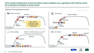 19 Fourth Annual Mobility Study 2019
There maybe headwinds to overcome before mature adoption (e.g. regulation); ICE vehicles could
be on the point of decline in some areas?
Innovation
Early
adoption
Ramp-up
Maturity
Adoption of transportation over time
Other new mobility options, e.g., vehicle
sharing, are in the innovation phase
ILLUSTRATIVE
Public transport Ride hailing
Micro-mobility ICE vehicle
Innovation
Early
adoption
Ramp-up
Mature adoption
Innovation
Early
adoption
Ramp-up
Maturity Decline?
Innovation
Early
adoption
Ramp-up
Maturity
Metro systems
introduced or under
construction across
Indian cities
 