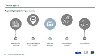 20 Fourth Annual Mobility Study 2019
Today’s agenda
01 04
New Mobility
Landscape
Mobility Knowledge
and Adoption
Consumer
Sentiment
New Mobility
Interest
05
Micro-mobility
Key mobility insights shaping our industry
02 03
 