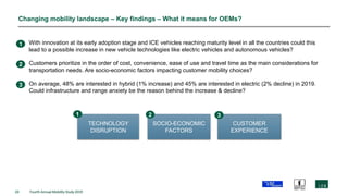 23 Fourth Annual Mobility Study 2019
Changing mobility landscape – Key findings – What it means for OEMs?
 With innovation at its early adoption stage and ICE vehicles reaching maturity level in all the countries could this
lead to a possible increase in new vehicle technologies like electric vehicles and autonomous vehicles?
 Customers prioritize in the order of cost, convenience, ease of use and travel time as the main considerations for
transportation needs. Are socio-economic factors impacting customer mobility choices?
 On average, 48% are interested in hybrid (1% increase) and 45% are interested in electric (2% decline) in 2019.
Could infrastructure and range anxiety be the reason behind the increase & decline?
TECHNOLOGY
DISRUPTION
SOCIO-ECONOMIC
FACTORS
CUSTOMER
EXPERIENCE
2
3
1
1 2 3
 