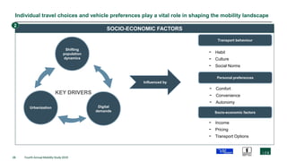 25 Fourth Annual Mobility Study 2019
Individual travel choices and vehicle preferences play a vital role in shaping the mobility landscape
Urbanization
Shifting
population
dynamics
Digital
demands
Influenced by
Transport behaviour
- Habit
- Culture
- Social Norms
Personal preferences
- Comfort
- Convenience
- Autonomy
Socio-economic factors
- Income
- Pricing
- Transport Options
KEY DRIVERS
SOCIO-ECONOMIC FACTORS
2
 