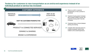 26 Fourth Annual Mobility Study 2019
Tendency for customers to view transportation as an end-to-end experience instead of an
individual product or service has increased
SHIFT IN CUSTOMER PERSPECTIVE
PRODUCT Vs CONNECTED SERVICES
OWNING Vs SHARING
BRAND Vs EXPERIENCE
INDIVIDUAL
PRODUCT
PART OF AN
ECOSYSTEMBECOMING
 There is a shift in customer
perspectives on how a product is
perceived
 Customer buying power increases
with increase mobility choices, the
customer buying power has also
increased.
 Customers have a choice between
owning and sharing
 A vehicle when becomes part of a
mobility ecosystem where what
matters is the overall experience
CUSTOMER EXPERIENCE
3
 