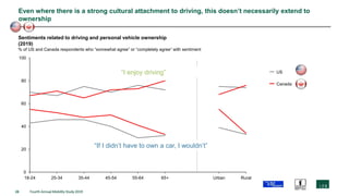 28 Fourth Annual Mobility Study 2019
Even where there is a strong cultural attachment to driving, this doesn’t necessarily extend to
ownership
0
20
40
60
80
100
55-6435-44
Sentiments related to driving and personal vehicle ownership
(2019)
% of US and Canada respondents who “somewhat agree” or “completely agree” with sentiment
65+18-24 25-34 45-54 Urban Rural
US
Canada
“If I didn’t have to own a car, I wouldn’t”
“I enjoy driving”
 