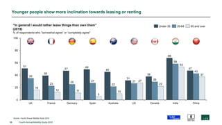 30 Fourth Annual Mobility Study 2019
Younger people show more inclination towards leasing or renting
51
39
47
49
45
31
38
68
47
35
23
25 27
22
27
29
58
43
16
12 11
5
10
27
22
53
37
0
20
40
60
80
100
CanadaUK
“In general I would rather lease things than own them”
(2019)
% of respondents who “somewhat agree” or “completely agree”
USFrance Germany Spain Australia India China
Under 35 65 and over35-64
Source: Fourth Annual Mobility Study 2019
 