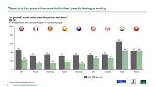 31 Fourth Annual Mobility Study 2019
Those in urban areas show more inclination towards leasing or renting
45
32
35
31 33 33 35
65
43
23
14 15 17
14
26 27
44 44
0
20
40
60
80
100
“In general I would rather lease things than own them”
(2019)
% of respondents who “somewhat agree” or “completely agree”
USUK CanadaGermanyFrance Spain Australia India China
City Non-city
Source: Fourth Annual Mobility Study 2019
 