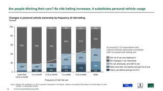 32 Fourth Annual Mobility Study 2019
Are people ditching their cars? As ride hailing increases, it substitutes personal vehicle usage
5% 8% 7%
17%
5%
8%
18%16% 13%
10%
26%
22%
29%
78% 79% 75%
55% 51%
42%
5% 5% 6% 6%
0
20
40
60
80
100
2-3x a month 1x a week
Changes in personal vehicle ownership by frequency of ride hailing
Percent
1x a monthLess than
once a month
2-3x a week Daily
Got rid of car and replaced it
Had a car before and got rid of it
No changes in car ownership
No car previously, and still no car
Had more than one before and got rid of one
Frequency of ride hail use
Increasing % of respondents who
reduced vehicle ownership correlated
with increased ride hailing use
Source: Clewlow, R.R., and Mishra, G.S. (2018). Disruptive Transportation: The Adoption, Utilization and Impacts of Ride Hailing in the United States. UC Davis
Institution of Transportation Studies.
 