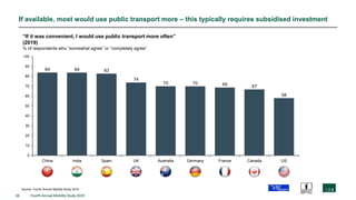 33 Fourth Annual Mobility Study 2019
If available, most would use public transport more – this typically requires subsidised investment
84 84 83
74
70 70 69 67
58
0
10
20
30
40
50
60
70
80
90
100
FranceAustralia Germany
“If it was convenient, I would use public transport more often”
(2019)
% of respondents who “somewhat agree” or “completely agree”
SpainChina India UK Canada US
Source: Fourth Annual Mobility Study 2019
 