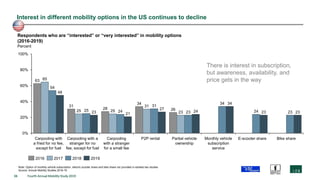 35 Fourth Annual Mobility Study 2019
Interest in different mobility options in the US continues to decline
63
31
28
34
26
65
25 25
31
23
54
25 24
31
23
34
24 23
48
23 21
27
24
34
23 23
0%
20%
40%
60%
80%
100%
E-scooter sharePartial vehicle
ownership
Respondents who are “interested” or “very interested” in mobility options
(2016-2019)
Percent
Carpooling with a
stranger for no
fee, except for fuel
Carpooling with
a fried for no fee,
except for fuel
P2P rentalCarpooling
with a stranger
for a small fee
Monthly vehicle
subscription
service
Bike share
2016 2017 2018 2019
Note: Option of monthly vehicle subscription, electric scooter share and bike share not provided in earliest two studies
Source: Annual Mobility Studies 2016-19
There is interest in subscription,
but awareness, availability, and
price gets in the way
 