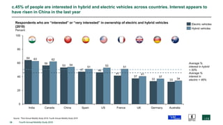 36 Fourth Annual Mobility Study 2019
c.45% of people are interested in hybrid and electric vehicles across countries. Interest appears to
have risen in China in the last year
64
56
53
47 46
41
37
33 33
63 62
54
51 53 51
41
37
34
0
20
40
60
80
100
Canada Spain
Respondents who are “interested” or “very interested” in ownership of electric and hybrid vehicles
(2019)
Percent
UKUSIndia China France Germany Australia
Electric vehicles
Hybrid vehicles
Source: Third Annual Mobility Study 2018; Fourth Annual Mobility Study 2019
Average %
interest in hybrid
= 50%
Average %
interest in
electric = 46%
 