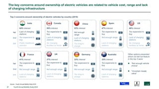 37 Fourth Annual Mobility Study 2019
The key concerns around ownership of electric vehicles are related to vehicle cost, range and lack
of charging infrastructure
Top 3 concerns around ownership of electric vehicles by country (2019)
Other options presented
which not did not feature
in the top 3 were:
 “Not enough vehicle
choice”
 “Uncertain resale
value”
1st
2nd
3rd
1st
2nd
3rd
Source: Fourth Annual Mobility Study 2019
India
64% interest
Lack of charging
stations
Too expensive to
buy
Prefer traditional
vehicles
56% interest
Too expensive to
buy
Lack of charging
stations
No charging
facilities at home
Canada
53% interest
Not enough
range
Lack of charging
stations
Too long to
charge
China
47% interest
Too expensive to
buy
Not enough range
Lack of charging
stations
Spain
46% interest
Too expensive to
buy
US
Lack of charging
stations
No charging
facilities at home
France
41% interest
Too expensive to
buy
Not enough range
Lack of charging
stations
37% interest
Too expensive to
buy
Not enough range
Lack of charging
stations
UK
33% interest
Too expensive to
buy
Not enough range
Too long to
charge
Germany
33% interest
Too expensive to
buy
Not enough range
Lack of charging
stations
Australia
 