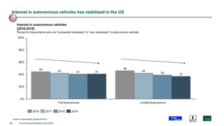 38 Fourth Annual Mobility Study 2019
Interest in autonomous vehicles has stabilized in the US
45 46
42 4241 3941
37
0%
20%
40%
60%
80%
100%
Interest in autonomous vehicles
(2016-2019)
Percent of respondents who are “somewhat interested” or “very interested” in autonomous vehicles
Full Autonomous Limited Autonomous
2016 2017 2018 2019
Source: Annual Mobility Studies 2016-19
 
