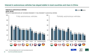 39 Fourth Annual Mobility Study 2019
Interest in autonomous vehicles has stayed stable in most countries and risen in China
43
50
41 40
45
28
24 25
56 55
43 41 39
36
29 28
22
0
20
40
60
80
100
US UKCanada
Interest in autonomous vehicles
(2018, 2019)
Percent of respondents who are “somewhat interested” or “very interested” in autonomous vehicles
ChinaIndia Spain France Australia Germany
Source: Third Annual Mobility Study 2018; Fourth Annual Mobility Study 2019
2018 2019
38
43
39
33 35
25 25 24
47
54
40
36
46
23 24 23
19
0
20
40
60
80
100
China FranceSpainIndia USCanada AustraliaUK Germany
Fully autonomous vehicles Partially autonomous vehicles
 