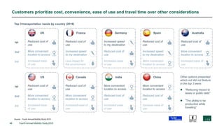 40 Fourth Annual Mobility Study 2019
Customers prioritize cost, convenience, ease of use and travel time over other considerations
Top 3 transportation needs by country (2019)
Other options presented
which not did not feature
in the top 3 were:
 “Reducing impact to
taxes or public debt”
 “The ability to be
productive while
traveling”
Source: Fourth Annual Mobility Study 2019
1st
2nd
3rd
1st
2nd
3rd
UK
Reduced cost of
use
More convenient
location to access
Increased ease
of use
Increased speed
to my destination
France
Reduced cost of
use
Less impact to
the environment
Increased speed
to my destination
Reduced cost of
use
Increased ease
of use
Germany
Reduced cost of
use
Increased speed
to my destination
More convenient
location to access
Spain
Reduced cost of
use
Australia
More convenient
location to access
Increased ease of
use
US
Reduced cost of
use
More convenient
location to access
Increased ease
of use
Canada
Reduced cost of
use
More convenient
location to access
Increased ease of
use
More convenient
location to access
Reduced cost of
use
Increased ease
of use
India
More convenient
location to access
Reduced cost of
use
Increase ease of
use
China
 